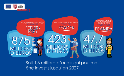 Jusqu'en 2027, ce seront 1,3 milliards d'euros de fonds européens qui seront mobilisés en région Nouvelle-Aqutiaine