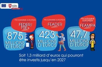 Jusqu'en 2027, ce seront 1,3 milliards d'euros de fonds européens qui seront mobilisés en région Nouvelle-Aqutiaine